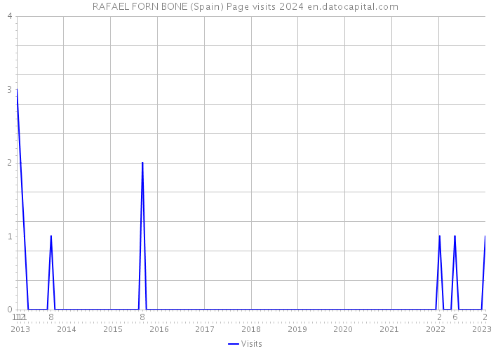 RAFAEL FORN BONE (Spain) Page visits 2024 