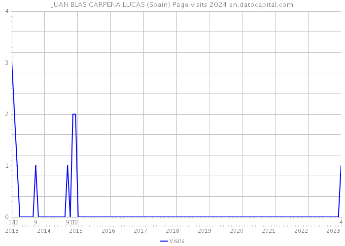 JUAN BLAS CARPENA LUCAS (Spain) Page visits 2024 