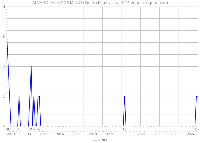 ALVARO PALACIOS MURO (Spain) Page visits 2024 