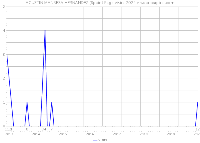 AGUSTIN MANRESA HERNANDEZ (Spain) Page visits 2024 