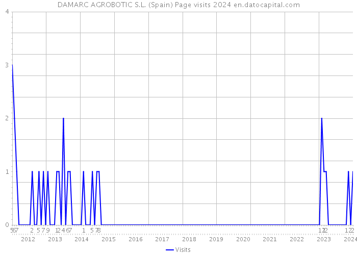 DAMARC AGROBOTIC S.L. (Spain) Page visits 2024 