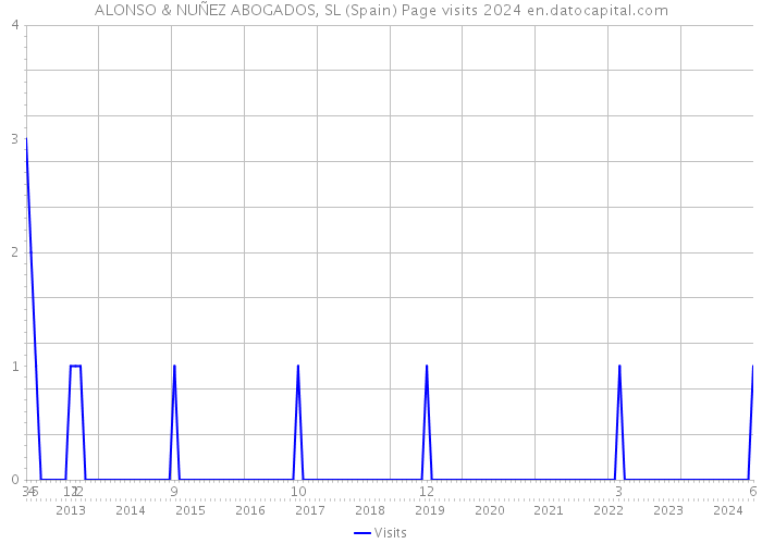 ALONSO & NUÑEZ ABOGADOS, SL (Spain) Page visits 2024 