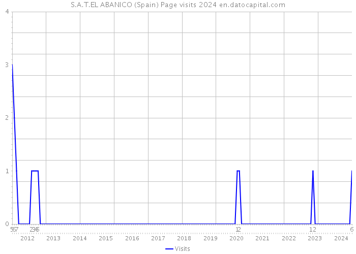 S.A.T.EL ABANICO (Spain) Page visits 2024 