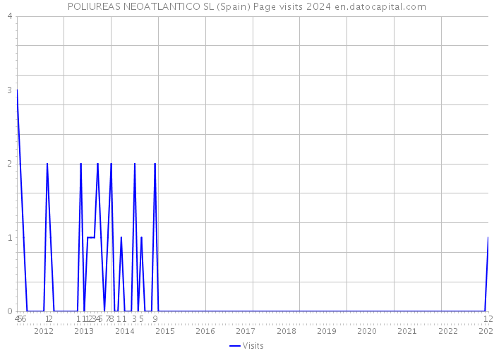 POLIUREAS NEOATLANTICO SL (Spain) Page visits 2024 