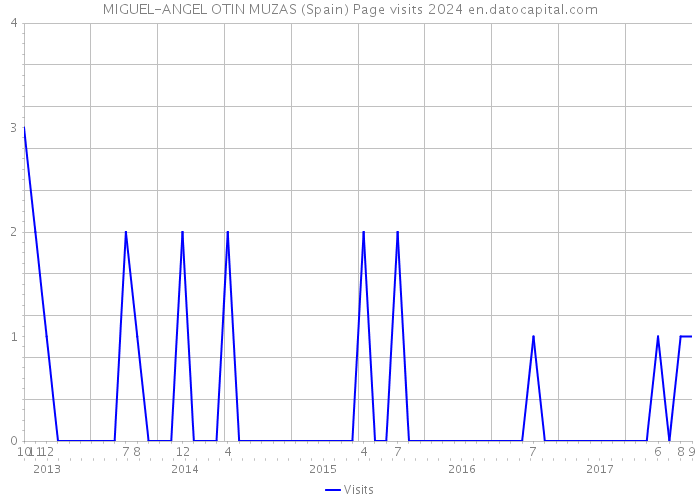 MIGUEL-ANGEL OTIN MUZAS (Spain) Page visits 2024 