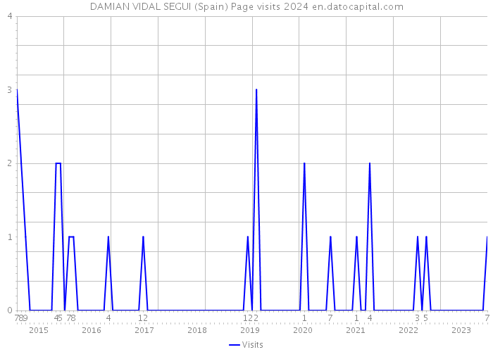 DAMIAN VIDAL SEGUI (Spain) Page visits 2024 