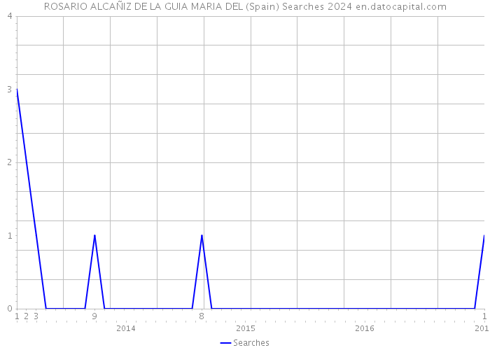 ROSARIO ALCAÑIZ DE LA GUIA MARIA DEL (Spain) Searches 2024 