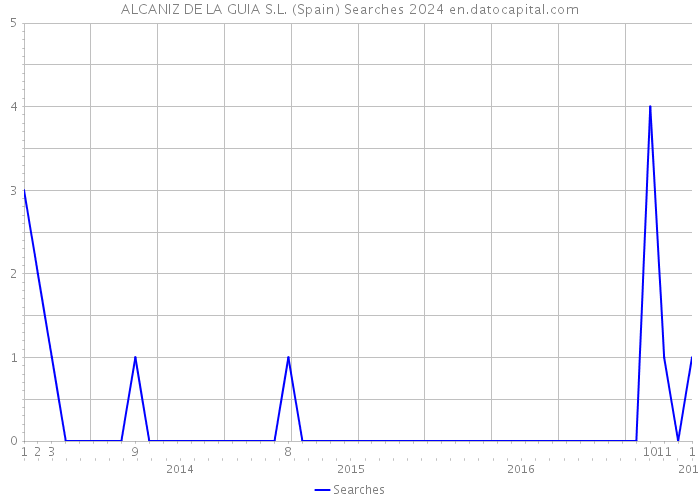 ALCANIZ DE LA GUIA S.L. (Spain) Searches 2024 