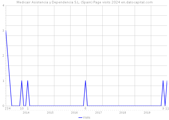Medicair Asistencia y Dependencia S.L. (Spain) Page visits 2024 