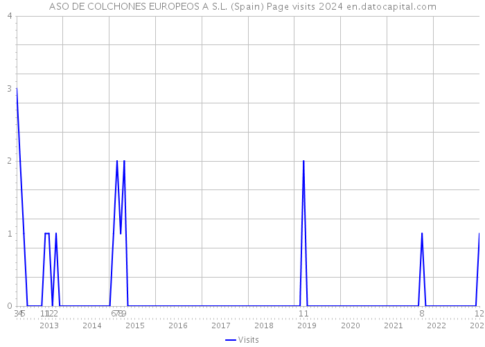 ASO DE COLCHONES EUROPEOS A S.L. (Spain) Page visits 2024 