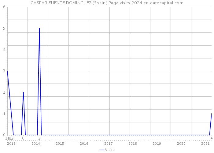 GASPAR FUENTE DOMINGUEZ (Spain) Page visits 2024 