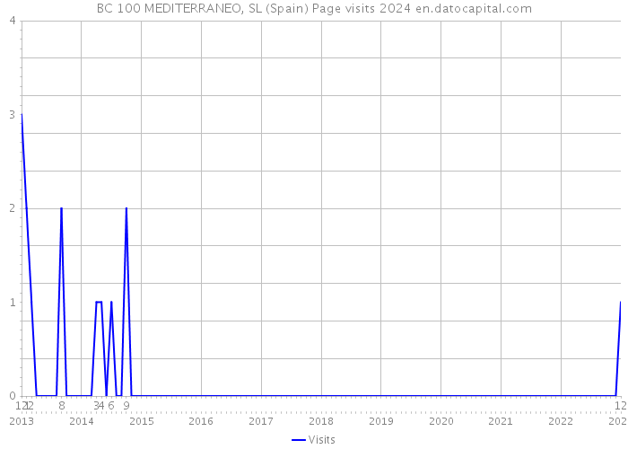 BC 100 MEDITERRANEO, SL (Spain) Page visits 2024 