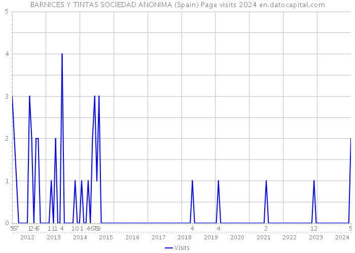 BARNICES Y TINTAS SOCIEDAD ANONIMA (Spain) Page visits 2024 