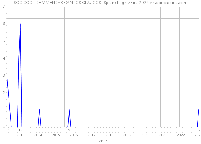 SOC COOP DE VIVIENDAS CAMPOS GLAUCOS (Spain) Page visits 2024 