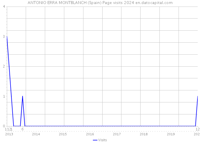 ANTONIO ERRA MONTBLANCH (Spain) Page visits 2024 