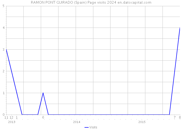 RAMON PONT GUIRADO (Spain) Page visits 2024 