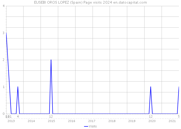 EUSEBI OROS LOPEZ (Spain) Page visits 2024 