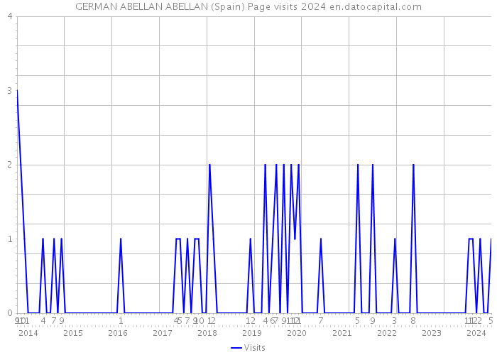 GERMAN ABELLAN ABELLAN (Spain) Page visits 2024 