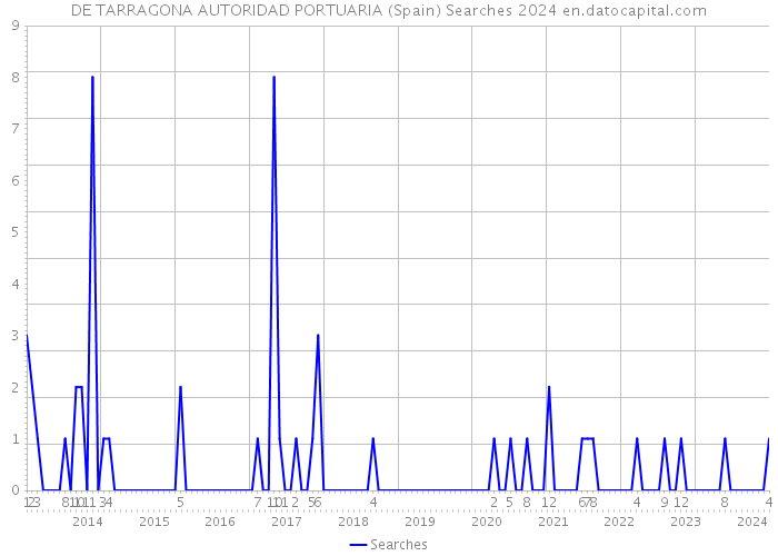 DE TARRAGONA AUTORIDAD PORTUARIA (Spain) Searches 2024 