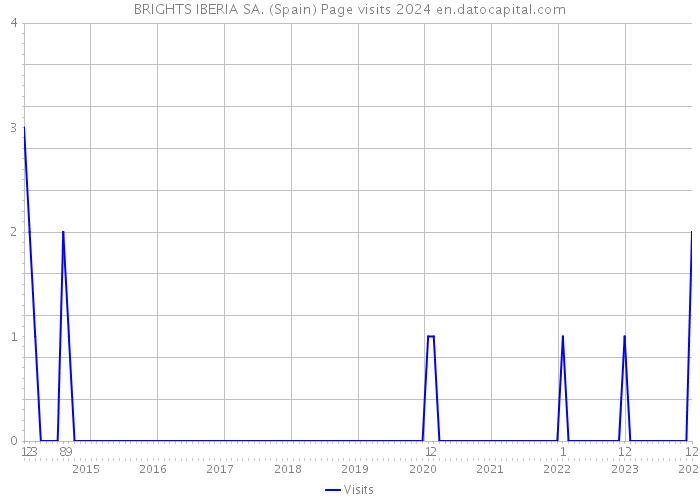 BRIGHTS IBERIA SA. (Spain) Page visits 2024 