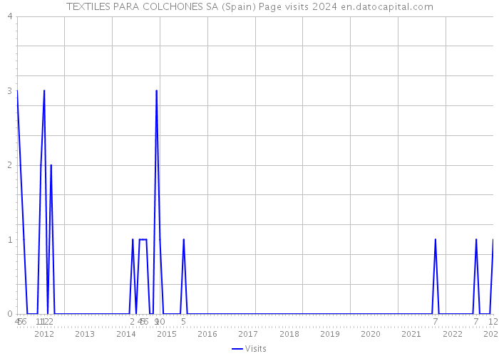 TEXTILES PARA COLCHONES SA (Spain) Page visits 2024 