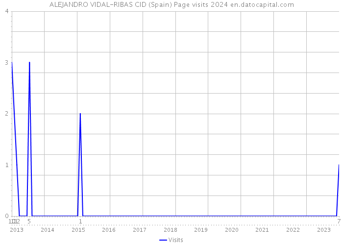 ALEJANDRO VIDAL-RIBAS CID (Spain) Page visits 2024 