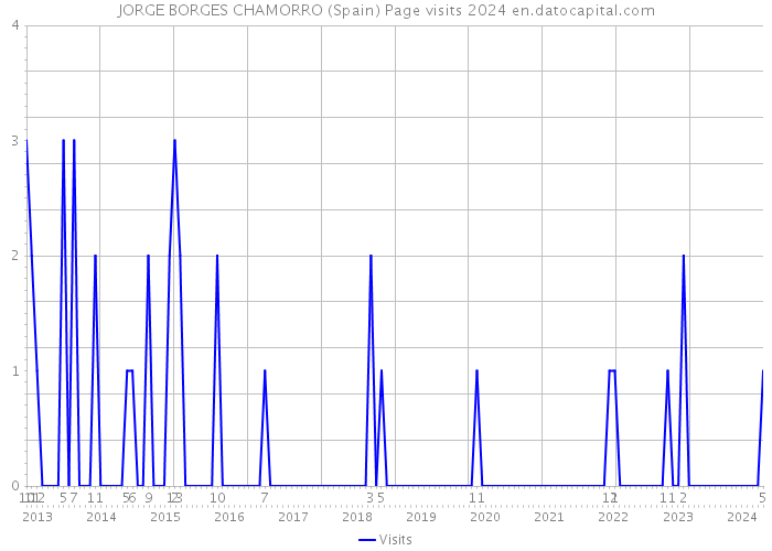 JORGE BORGES CHAMORRO (Spain) Page visits 2024 