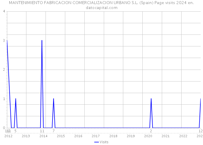 MANTENIMIENTO FABRICACION COMERCIALIZACION URBANO S.L. (Spain) Page visits 2024 