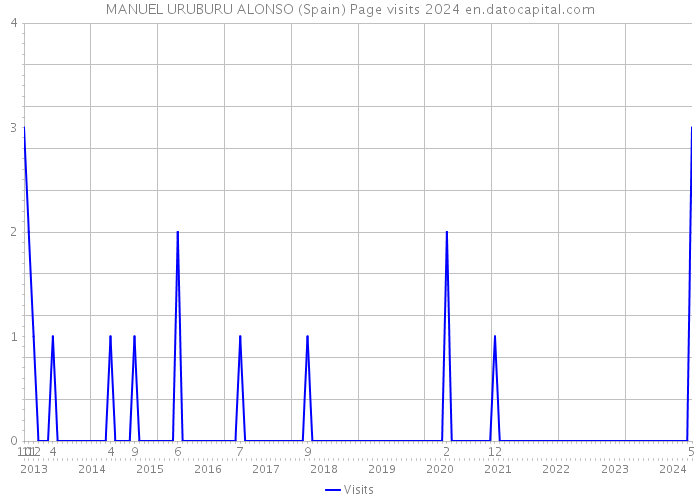 MANUEL URUBURU ALONSO (Spain) Page visits 2024 