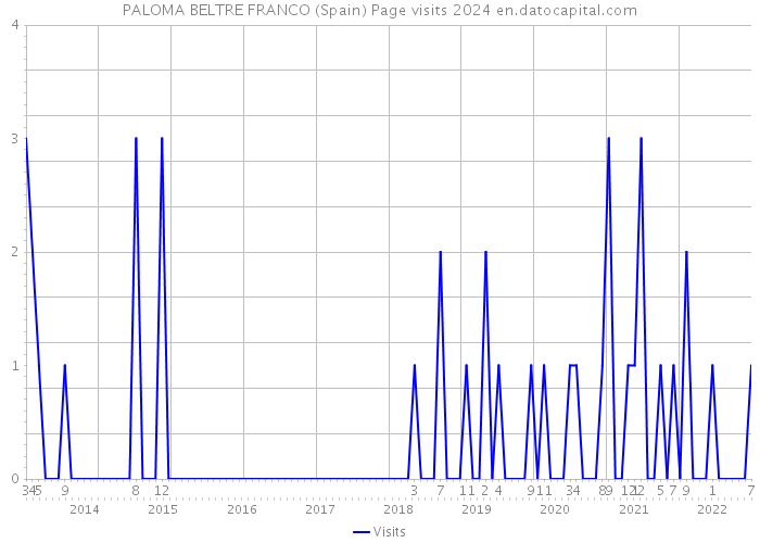 PALOMA BELTRE FRANCO (Spain) Page visits 2024 