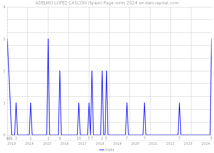 ADELMO LOPEZ CASCON (Spain) Page visits 2024 