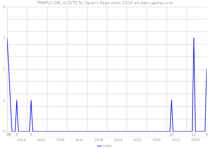 TEMPLO DEL ACEITE SL (Spain) Page visits 2024 