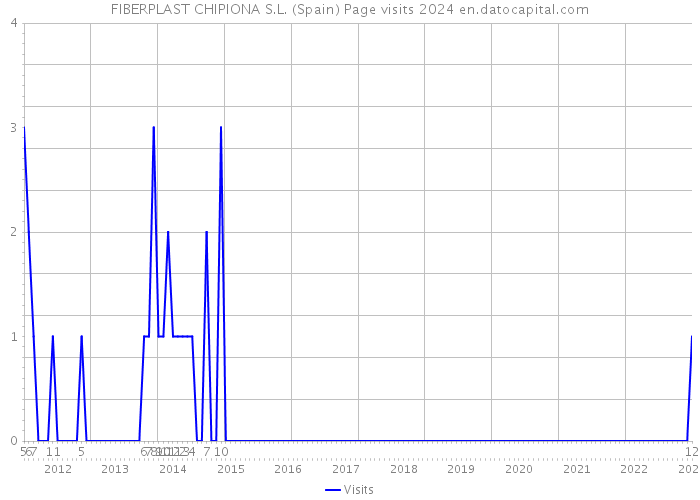 FIBERPLAST CHIPIONA S.L. (Spain) Page visits 2024 