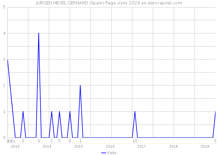 JURGEN HEXEL GERHARD (Spain) Page visits 2024 