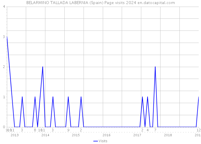 BELARMINO TALLADA LABERNIA (Spain) Page visits 2024 