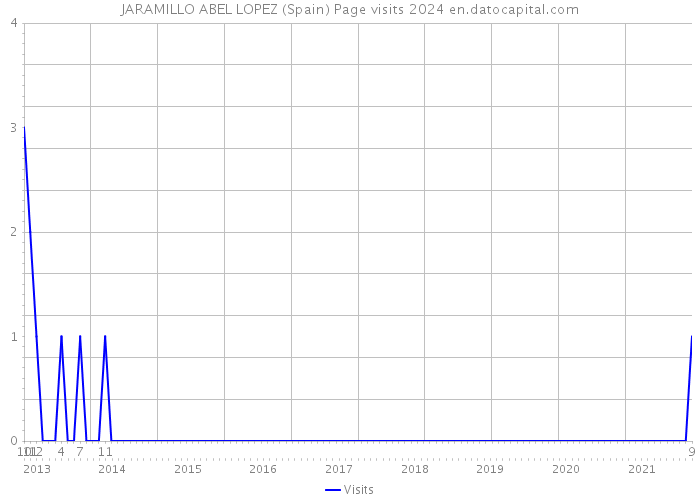 JARAMILLO ABEL LOPEZ (Spain) Page visits 2024 