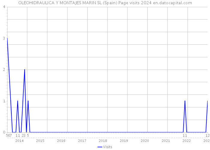 OLEOHIDRAULICA Y MONTAJES MARIN SL (Spain) Page visits 2024 