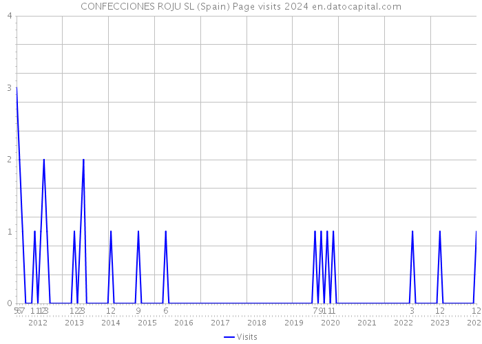 CONFECCIONES ROJU SL (Spain) Page visits 2024 