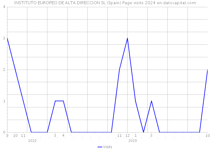 INSTITUTO EUROPEO DE ALTA DIRECCION SL (Spain) Page visits 2024 