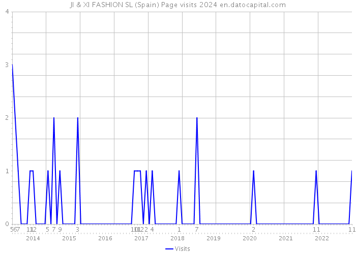 JI & XI FASHION SL (Spain) Page visits 2024 