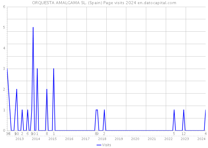ORQUESTA AMALGAMA SL. (Spain) Page visits 2024 