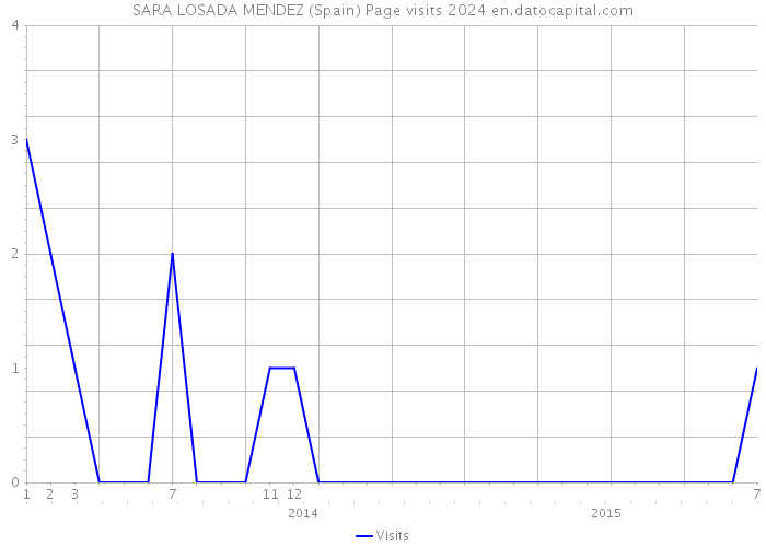 SARA LOSADA MENDEZ (Spain) Page visits 2024 