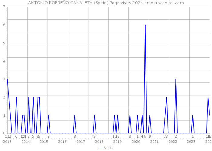 ANTONIO ROBREÑO CANALETA (Spain) Page visits 2024 