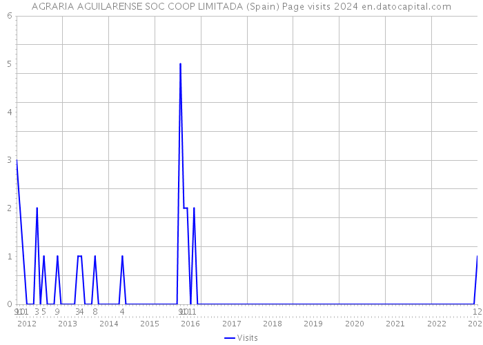 AGRARIA AGUILARENSE SOC COOP LIMITADA (Spain) Page visits 2024 