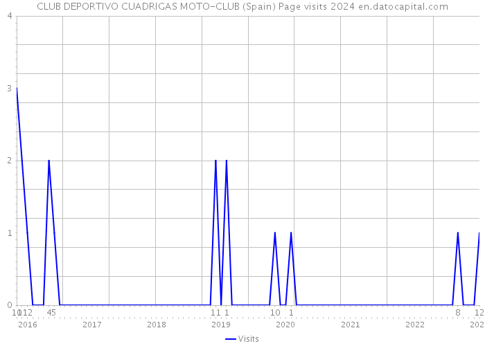 CLUB DEPORTIVO CUADRIGAS MOTO-CLUB (Spain) Page visits 2024 
