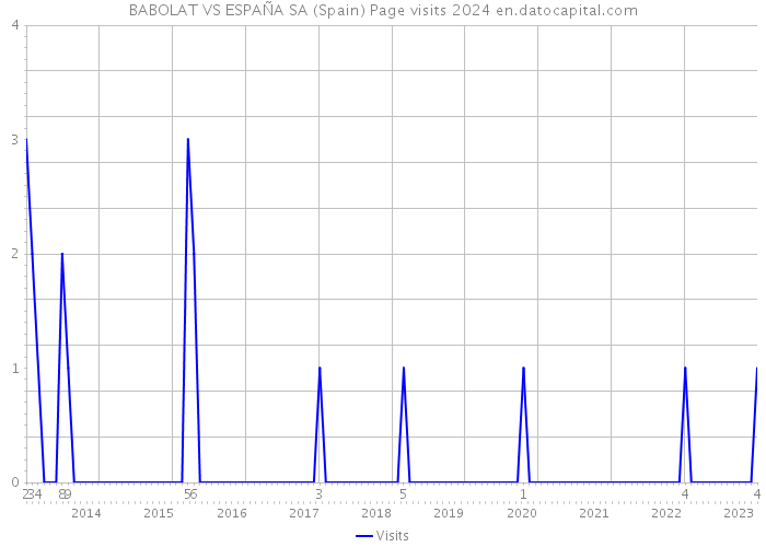 BABOLAT VS ESPAÑA SA (Spain) Page visits 2024 