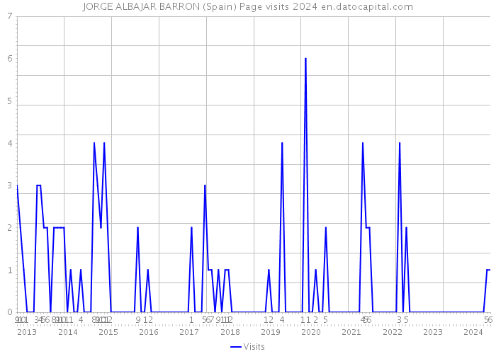 JORGE ALBAJAR BARRON (Spain) Page visits 2024 