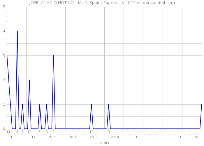 JOSE IGNACIO NOTIVOLI MUR (Spain) Page visits 2024 