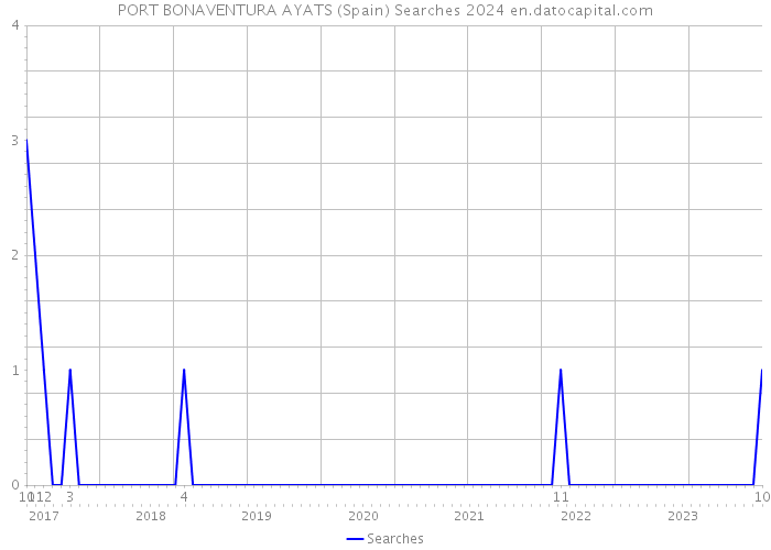 PORT BONAVENTURA AYATS (Spain) Searches 2024 