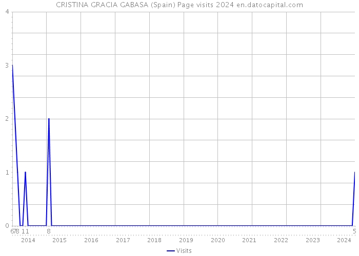 CRISTINA GRACIA GABASA (Spain) Page visits 2024 